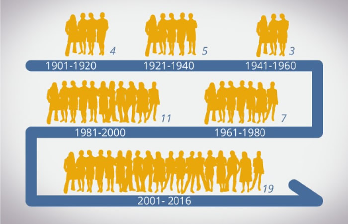 ����Ů�Ի񽱵ı������������ơ�