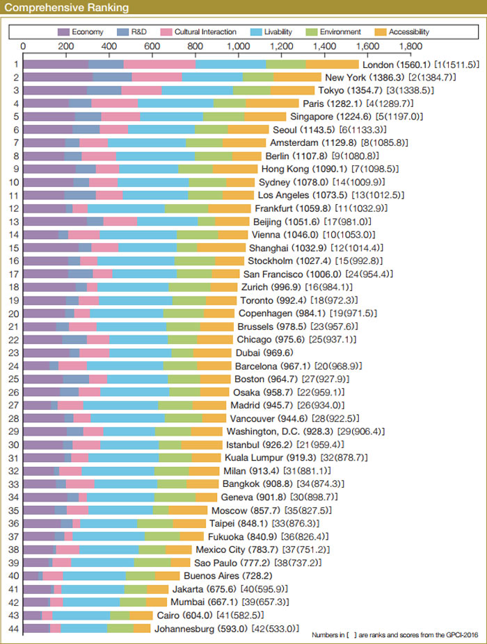 日本森纪念基金会城市战略研究所公布2017年全球实力城市指数:伦敦连续6年位居榜首