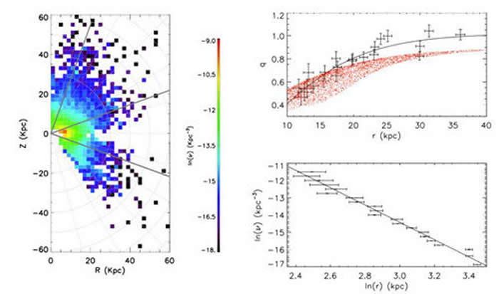 左侧是恒星晕的空间分布密度切面图。右上显示恒星晕的椭球短轴-长轴之比(q)如何随着银心距离(r)而变化;右下图则显示沿着径向晕族恒星的数密度符合单一幂律(在图中