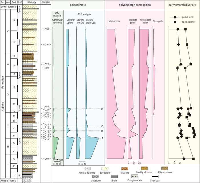 合川地区晚三叠世须家河组孢粉植物群多样性变化及植被和古气候生态更替