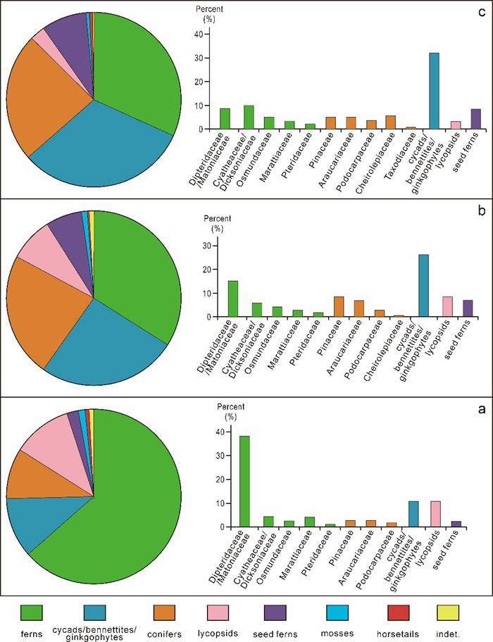 合川地区晚三叠世须家河组的古植被组成及演替示意图