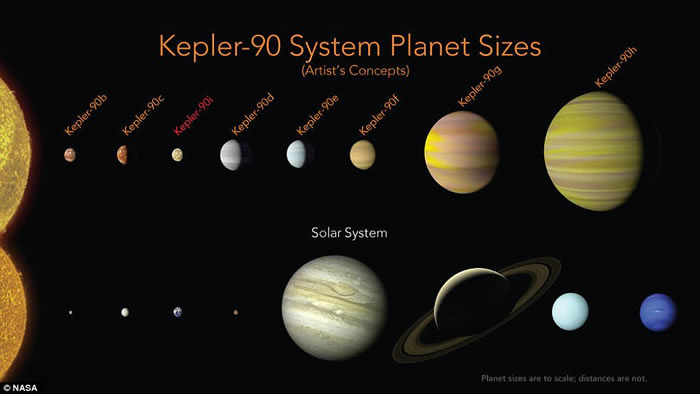 NASA利用Google人工智能系统发现距离地球2545光年外“迷你太阳系”:Kepler-90恒星也有8大行星