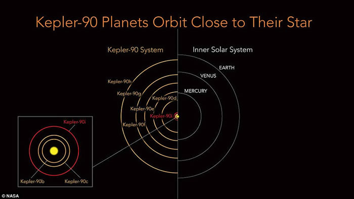 NASA利用Google人工智能系统发现距离地球2545光年外“迷你太阳系”:Kepler-90恒星也有8大行星