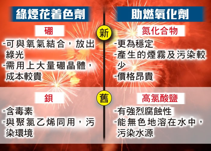 各地科学家尝试在成分上着手,研发较环保的烟花。