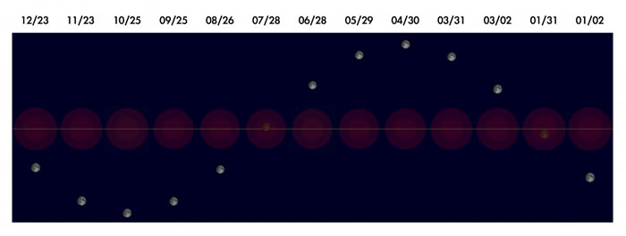 2018年地球的影子和满月在天空中位置的变化,1月31日和7月28日的满月发生月全食,其他时候满月时都离地球影子一段距离,不会发生月食。红色的部分是地球的影子,