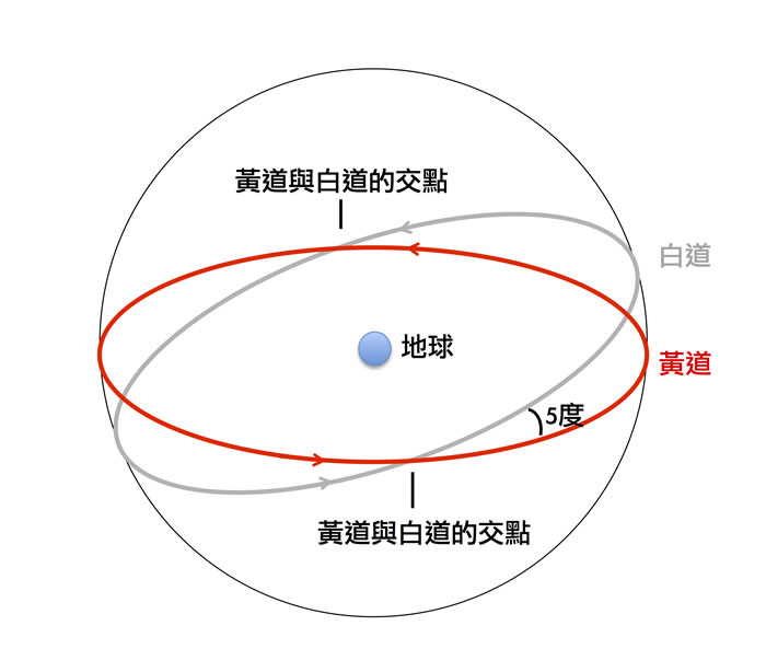 黄道与白道,当太阳运行到黄道与白道的交点附近时就会发生日食和月食。制图:李昫岱