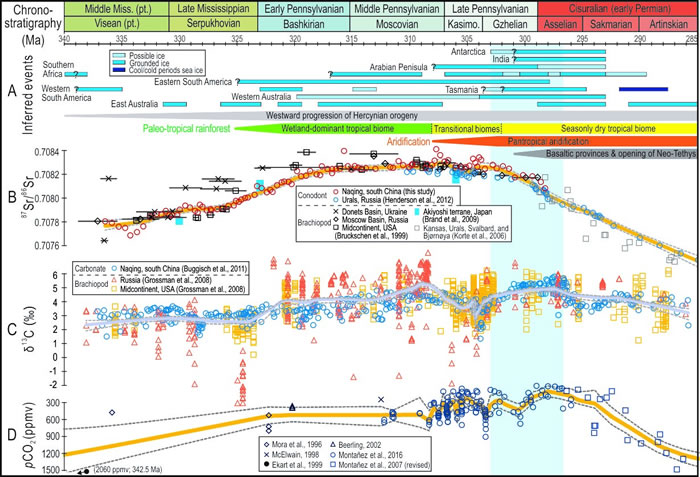 石炭纪–早二叠世全球事件、锶、碳同位素及古大气CO2对比图