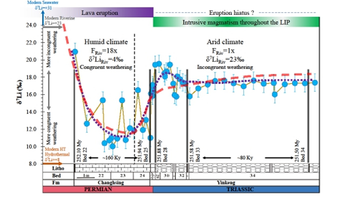 二叠-三叠纪交界时期海水Li同位素变化