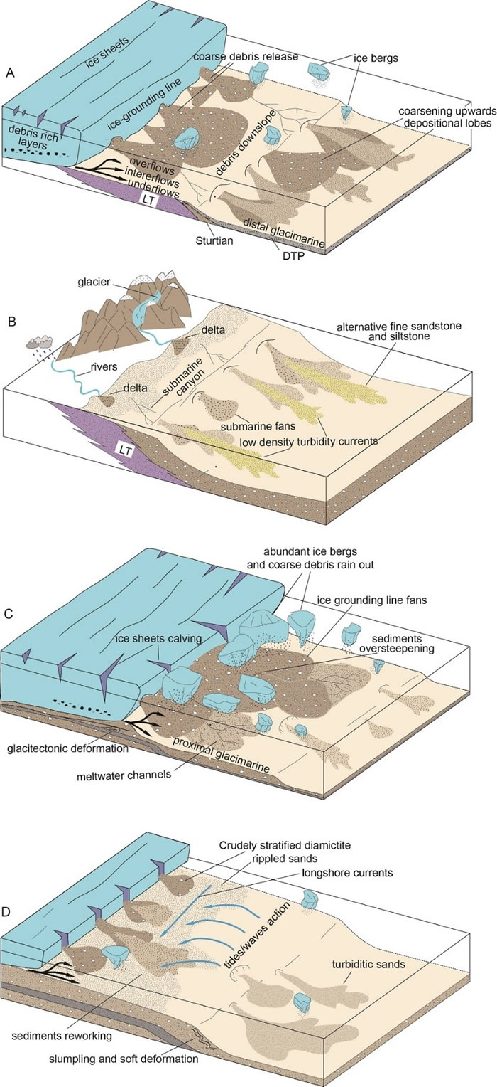 南坨冰期演化模式图