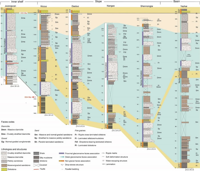 华南南沱组沉积序列柱状图