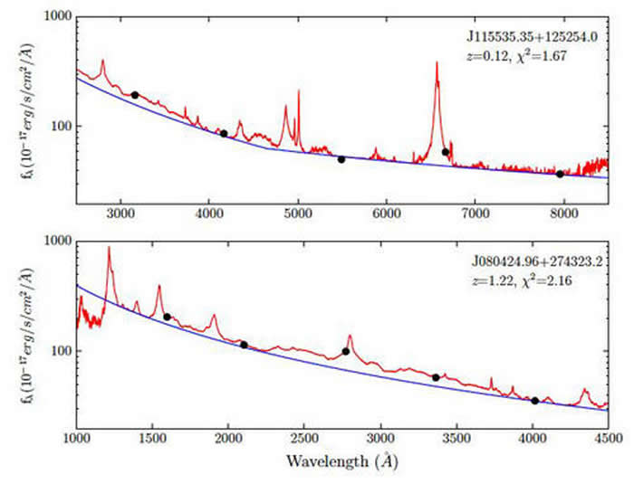 两个LAMOST类星体光谱(红色)和SDSS测光数据(黑色)的比较。蓝色曲线是拟合的连续谱。