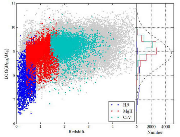 LAMOST类星体的红移和黑洞质量分布及与SDSS类星体(灰色点)的比较。深蓝色、红色和浅蓝色分别代表用氢(Hβ)、镁(MgII)和碳(CIV)发射线得到的黑洞