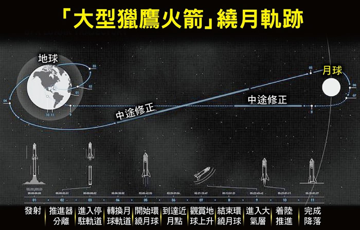 大型猎鹰火箭载人绕月预计历时近6天。