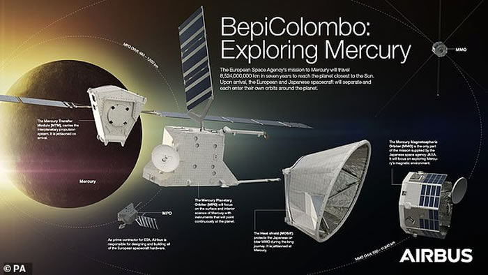 欧洲空间局第一个用于探索水星的“贝皮科伦布”(BepiColombo)探测器发射升空