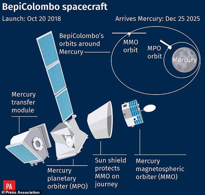 欧洲空间局第一个用于探索水星的“贝皮科伦布”(BepiColombo)探测器发射升空