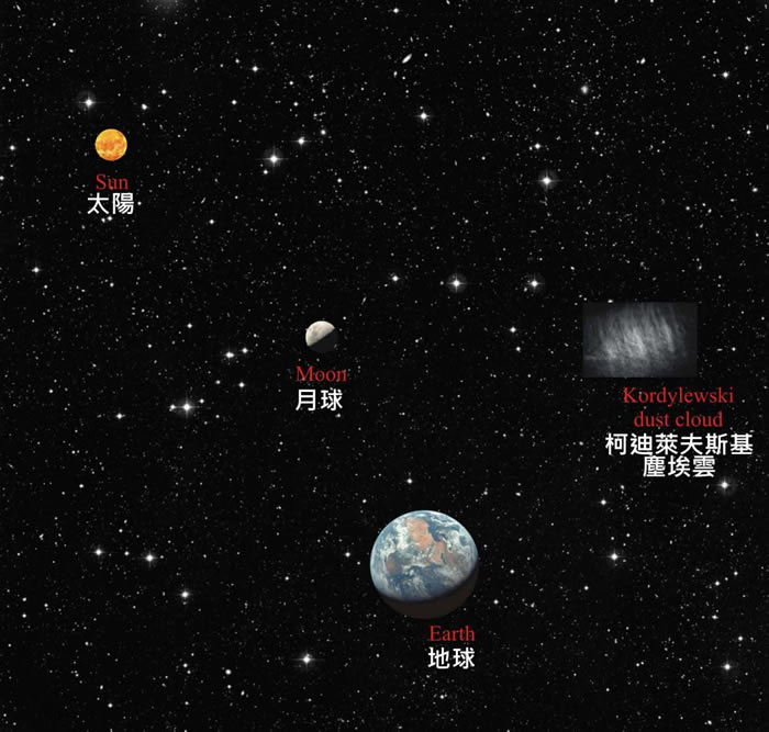 这张插图(未按比例绘制)显示出柯迪莱夫斯基(Kordylewski)尘埃云与地球、月球和太阳的相对位置。 ILLUSTRATION BY GABOR HORVA
