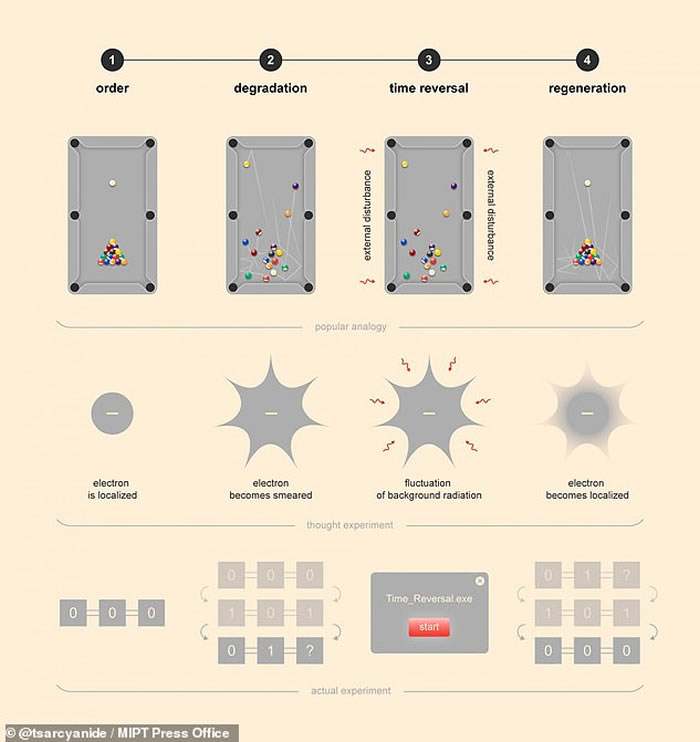 科学家拿撞球台来比喻新发明「时光机」的运作概念。