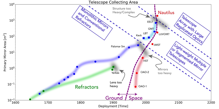 “地球视野”:哥伦比亚大学天文学家大卫•基平提出把地球大气层作为巨型天文望远镜