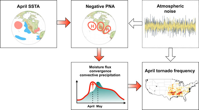 ��ѧ�ҷ��ֺ����¶�ģʽ���Ӱ�조���������ȡ������������ϲ������γɵ�������