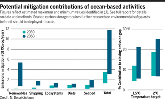 海洋为找到减少全球温室气体排放的解决方案提供先前未被重视的机会