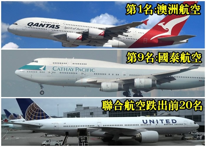 澳洲航空(上图)蝉联全球最安全航空公司,国泰航空(中图)排第9,联合航空(下图)跌出排行榜。