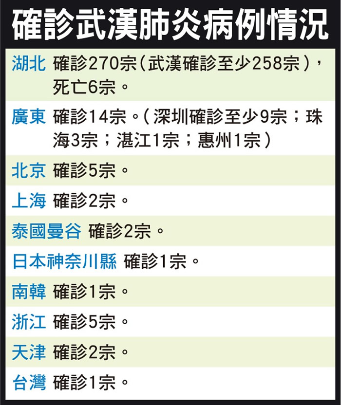 新型冠状病毒肺炎!武汉传染病疫情最新情况进展报道:世界卫生组织将召开紧急会议