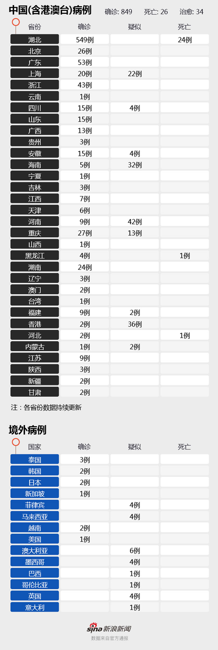全国最新疫情地图:武汉肺炎25死830例确诊 WHO不列国际公卫紧急事件