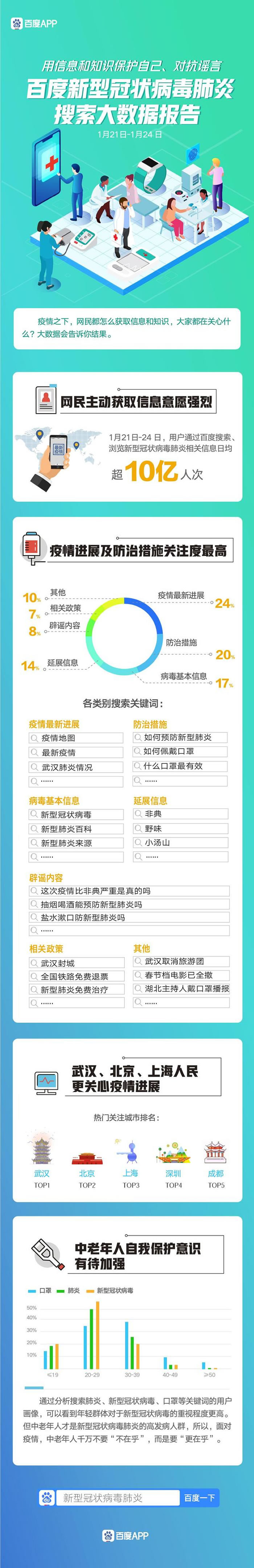 百度实时疫情通报:新型冠状病毒疫情进展最受关注 武汉肺炎最新消息