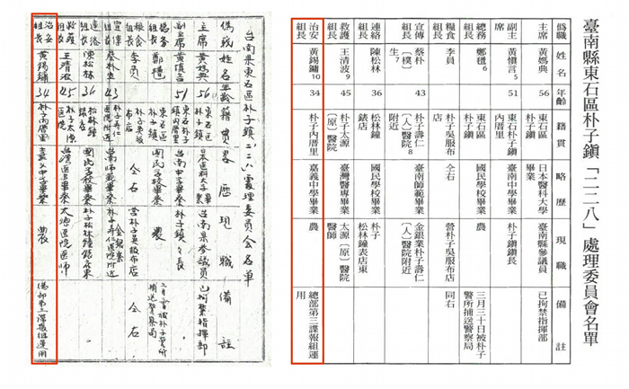 各地的二二八处委会,是由地方仕绅或知识分子领导,希望透过和平谈判化解冲突,最终许多成员皆被清算罹难。 在黄妈典一案中,被捕的名单里可见渗透其中的特务。 数据源│