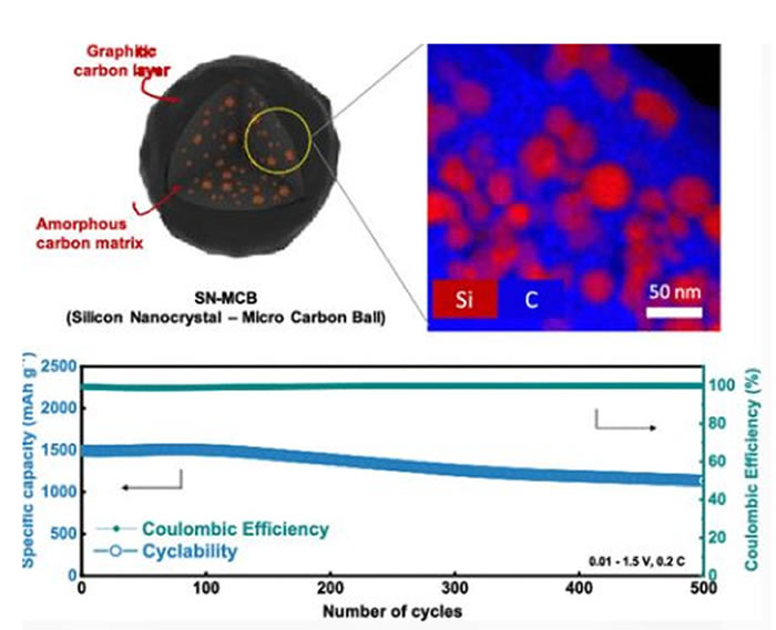 要大面积普及新能源汽车:续航里程和充电速度必须解决 韩国科学家研发新型电池材料