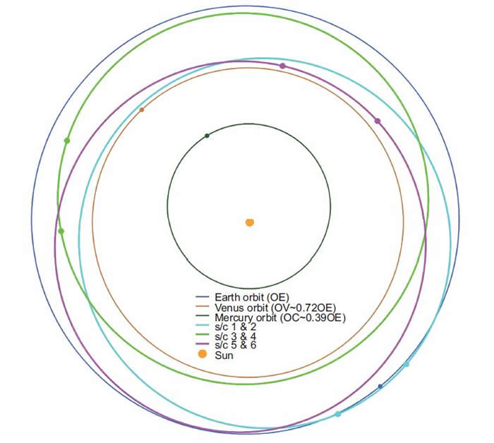 中国科学家提出新的深空探测概念——环日全景探测任务