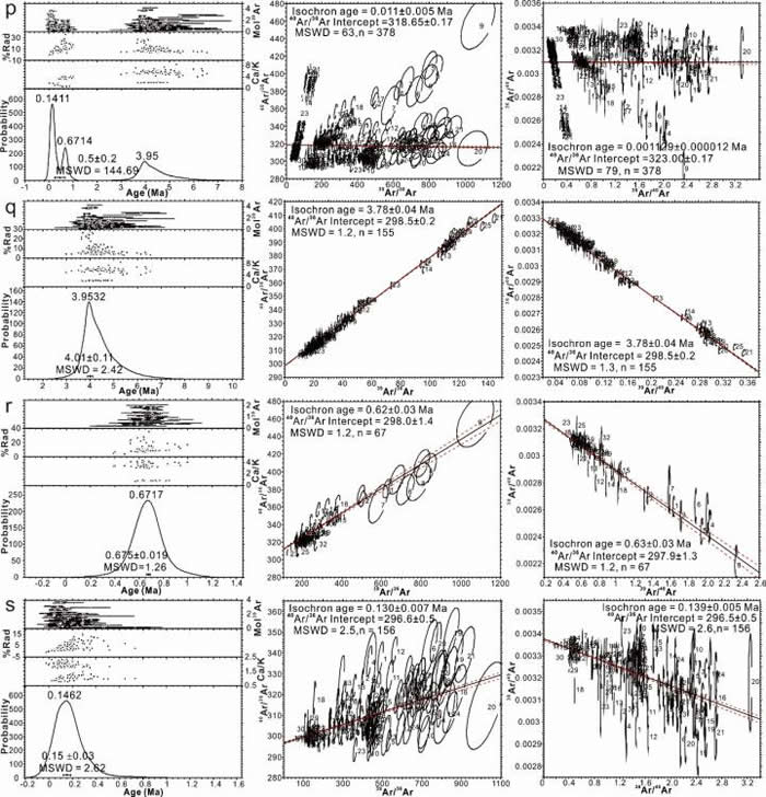 ����40Ar/39Ar�����������ͳ�ƺ͵�ʱ�������� (p) ��������ĸ���ͳ�����䣻(q) ��1��������������ϣ�(r) ��2��������������ϣ�(s) ��3