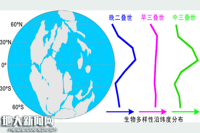 晚二叠世到中三叠世多样性纬度梯度曲线的变化