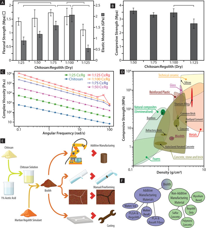 《PLOS One》:新研究中解释首批火星旅行者近如何使用甲壳素建造房屋和其他物品