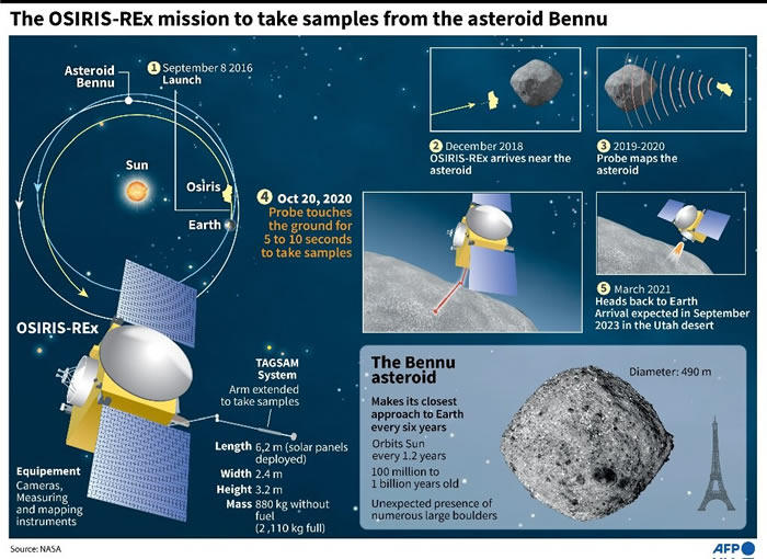 NASA探测器奥西里斯-REx号(OSIRIS-REx)成功降落小行星贝努(Bennu)采尘土样本