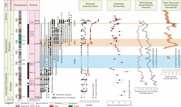 松辽盆地轮藻植物群分异度变化与全球气候变化对比图(其中,钙质结核团簇同位素温度数据引自Zhang et al., 2018)