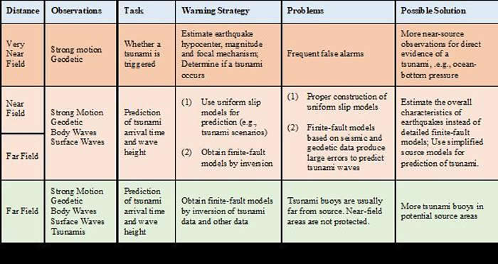 根据震源距离和观测数据划分的海啸预警策略