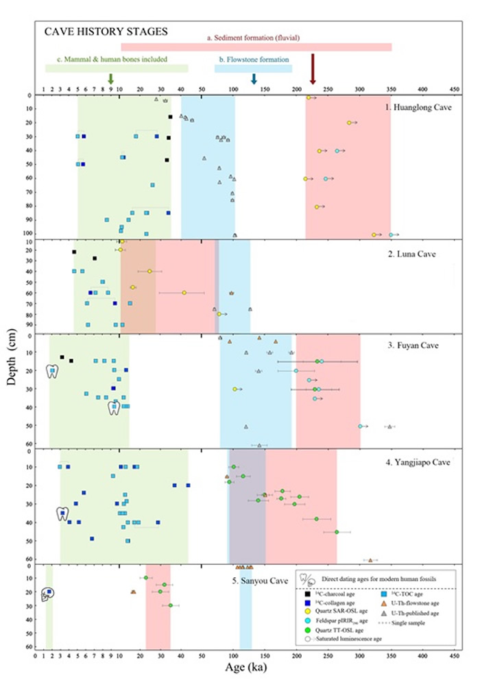 黄龙洞、陆那洞、福岩洞、杨家坡洞、三游洞遗址多技术综合测年结果(粉色区域为释光年代、蓝色区域为U系年代、绿色区域为AMS 14C年代)