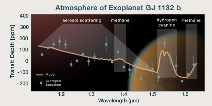 地球大小的岩石系外行星GJ 1132 b可能存在“次级大气”