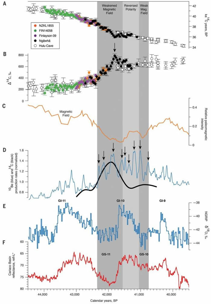 拉尚漂移期间的大气放射性碳浓度变化以及与关键环境数据的比较(Cooper et al., 2021)