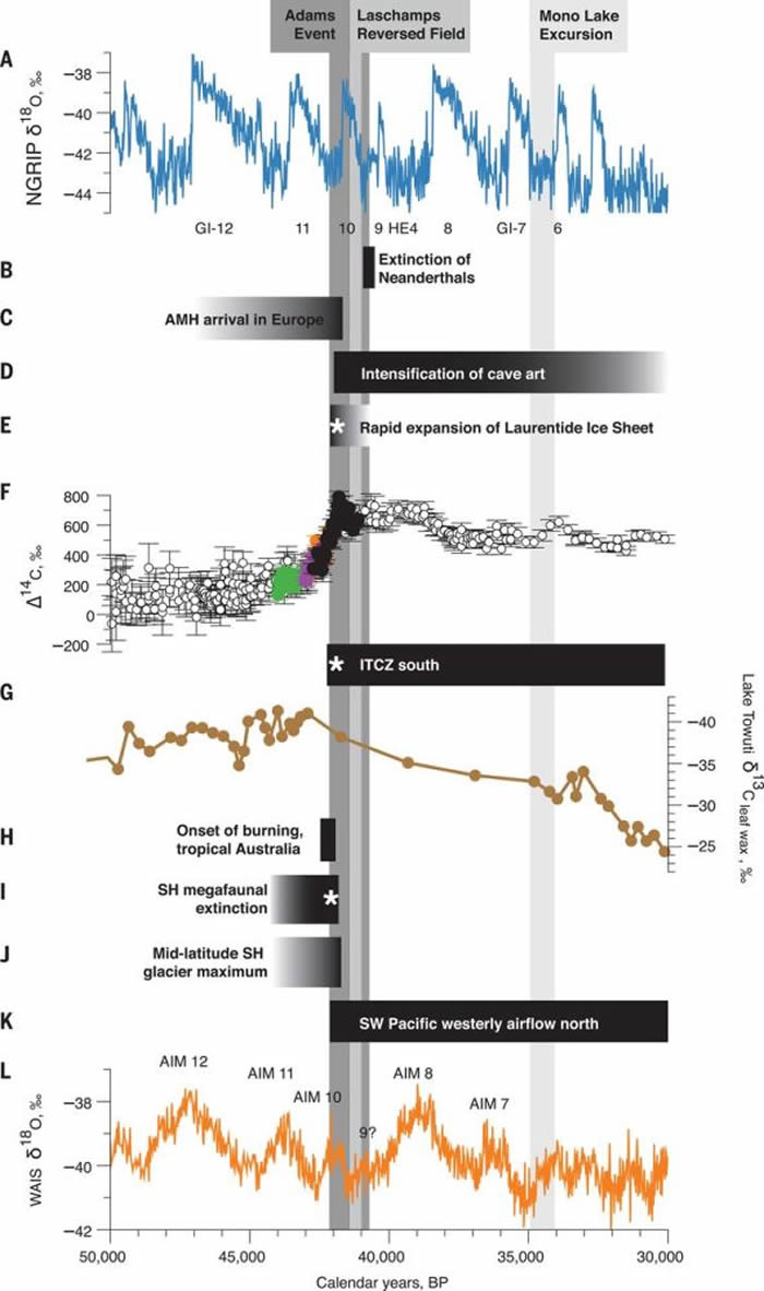 42 ka亚当斯事件的气候和环境变化(Cooper et al., 2021)