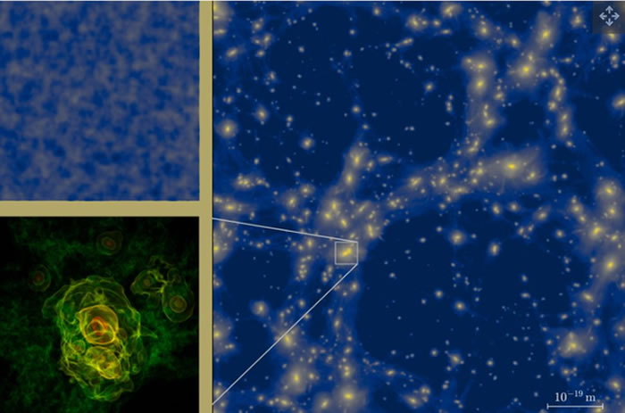 一项最新模拟实验显示,在宇宙早期膨胀阶段之后不久,微小、密度极高的结构开始聚集。对比初始态和最终态之间(分别是左上图和右上图),所示区域已经扩大到其初始体积的1