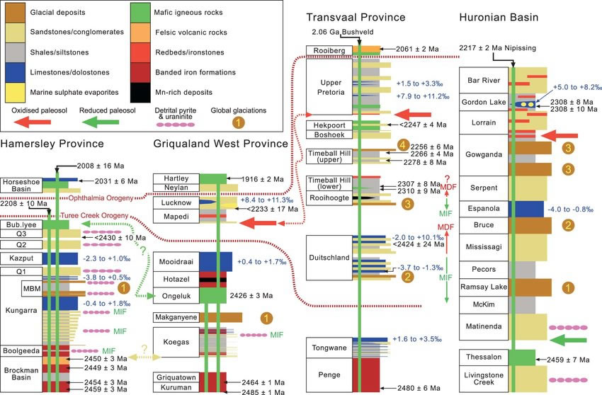 早期地球的永久大气氧化事件比目前估计的晚了2亿年