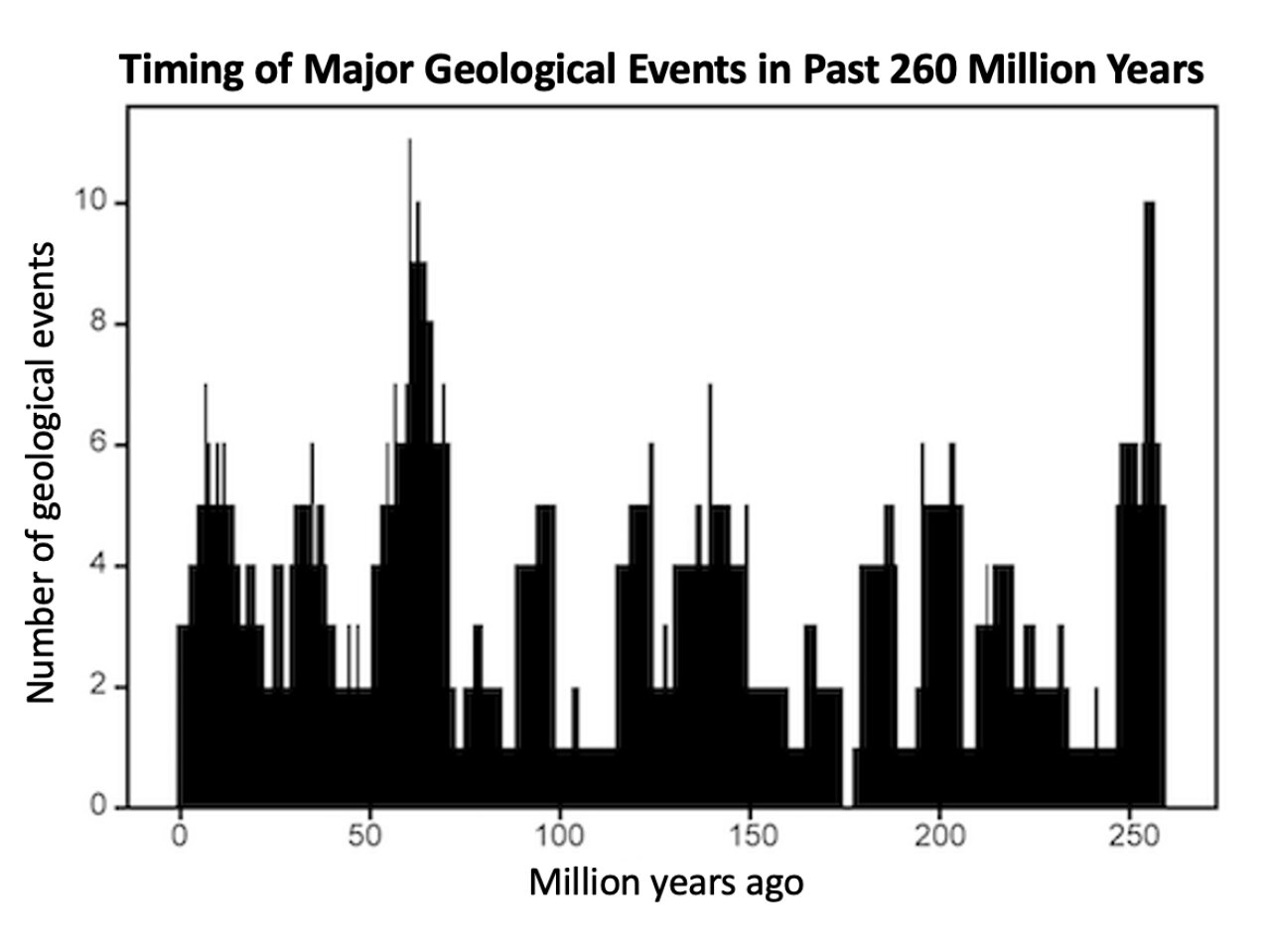 地球竟然有“脉搏” 每间隔2750万年会跳动一次