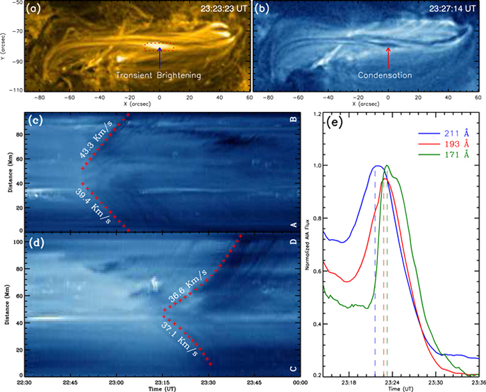 《天体物理学杂志·通讯》:云南天文台发现色球蒸发-日冕凝聚形成太阳暗条的观测证据