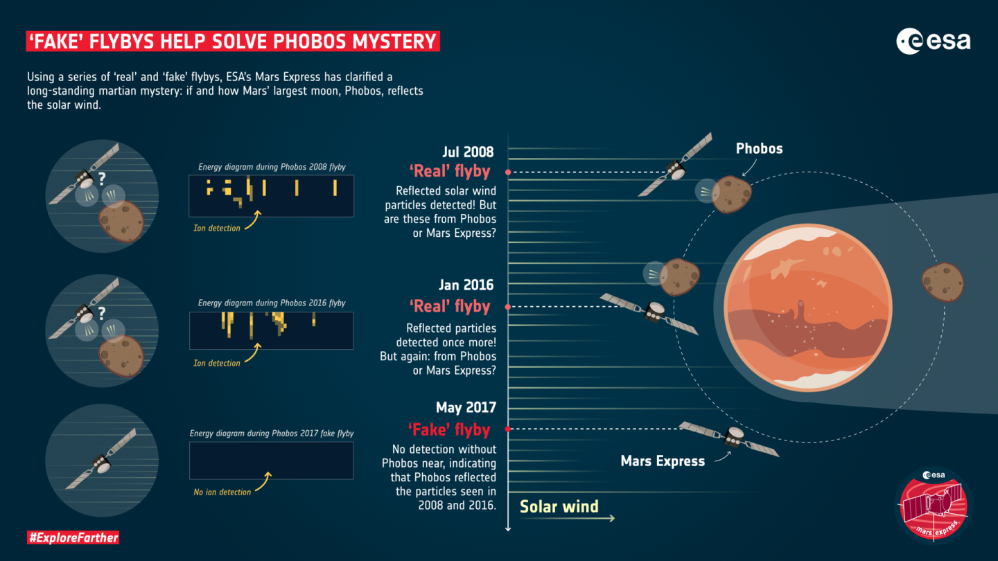 欧航局(ESA)科学家通过对火卫一进行“假飞越”来解开这颗火星卫星之谜