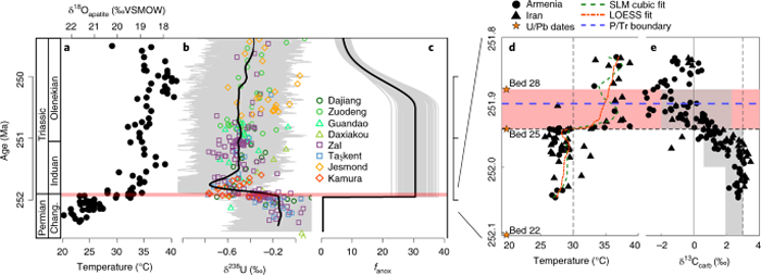 《自然-地球科学》:微生物排出的有毒气体帮助延长地球历史上最严重的大灭绝事件