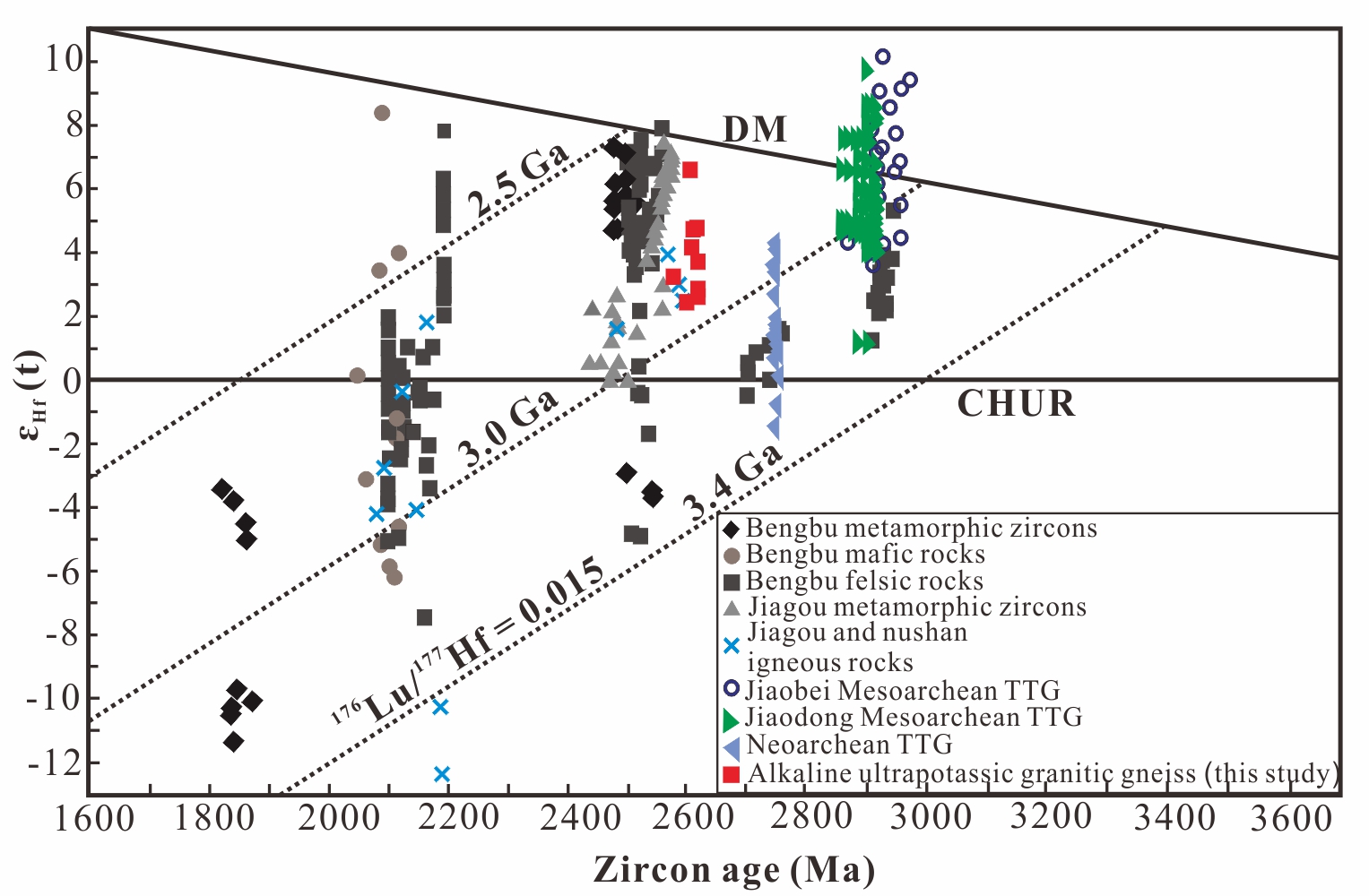 ͼ2 ��������Եǰ����ʹ�������ʯ���ʯU-Pb����vs. ��Hf(t)ͼ��