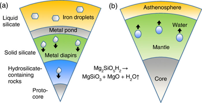 超高压硅酸镁作为早期地球的水库