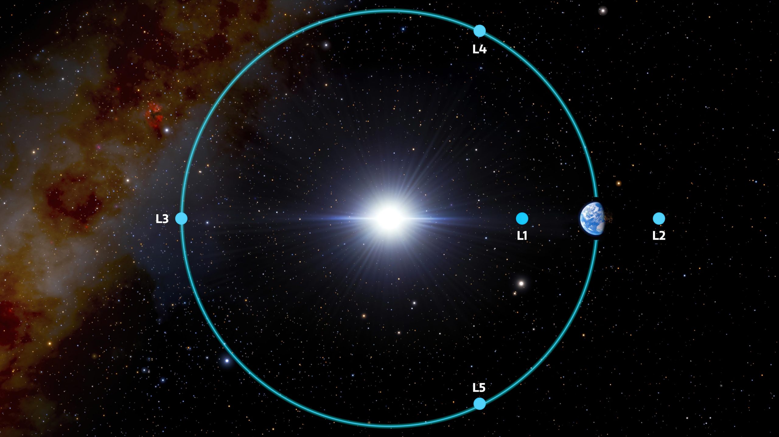 拉格朗日点是空间中两个大质量天体(如太阳和行星)的引力平衡的地方,使低质量物体(如航天器或小行星)更容易在那里运行。这张图显示了地球-太阳系统的五个拉格朗日点。